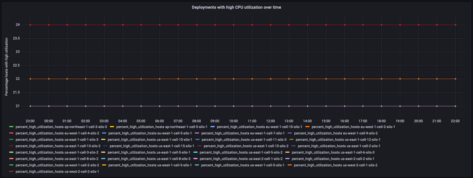 Graph showing consistent high CPU utilization percentages for multiple deployments over 24 hours.