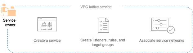 서비스 소유자의 역할 및 책임