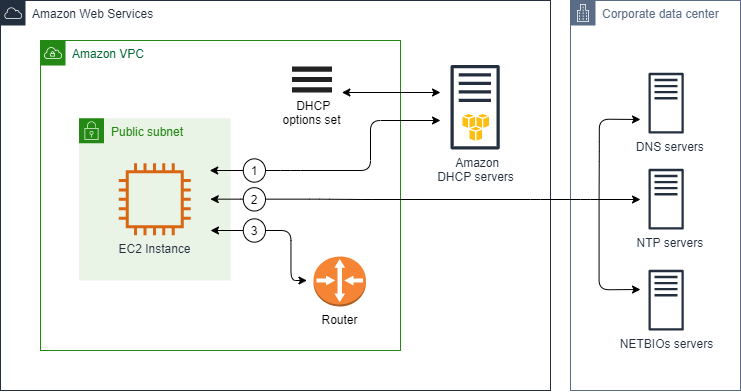 사용자 정의 DHCP 옵션 세트