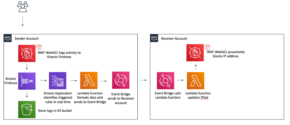 AWS architecture diagram showing WAF WebACL logs processing and IP address blocking flow between accounts.