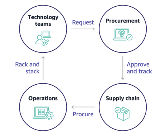 Circular workflow diagram showing technology teams, procurement, supply chain, and operations interactions.