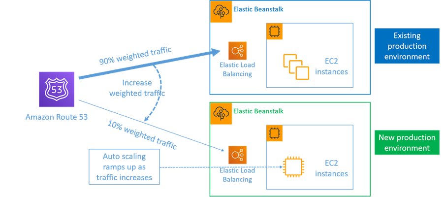 AWS Elastic Beanstalk 및 Amazon Route 53을 사용한 블루/그린 배포를 보여주는 다이어그램