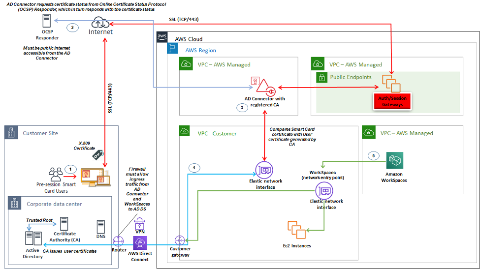 Windows WorkSpaces 클라이언트 버전 3.1.1 이상 또는 macOS WorkSpaces 클라이언트 버전 3.1.5 이상이 필요한 사전 세션 인증을 보여주는 스크린샷입니다.