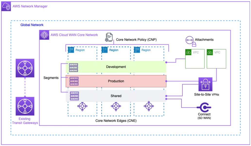 AWS Cloud WAN 연결을 보여주는 다이어그램