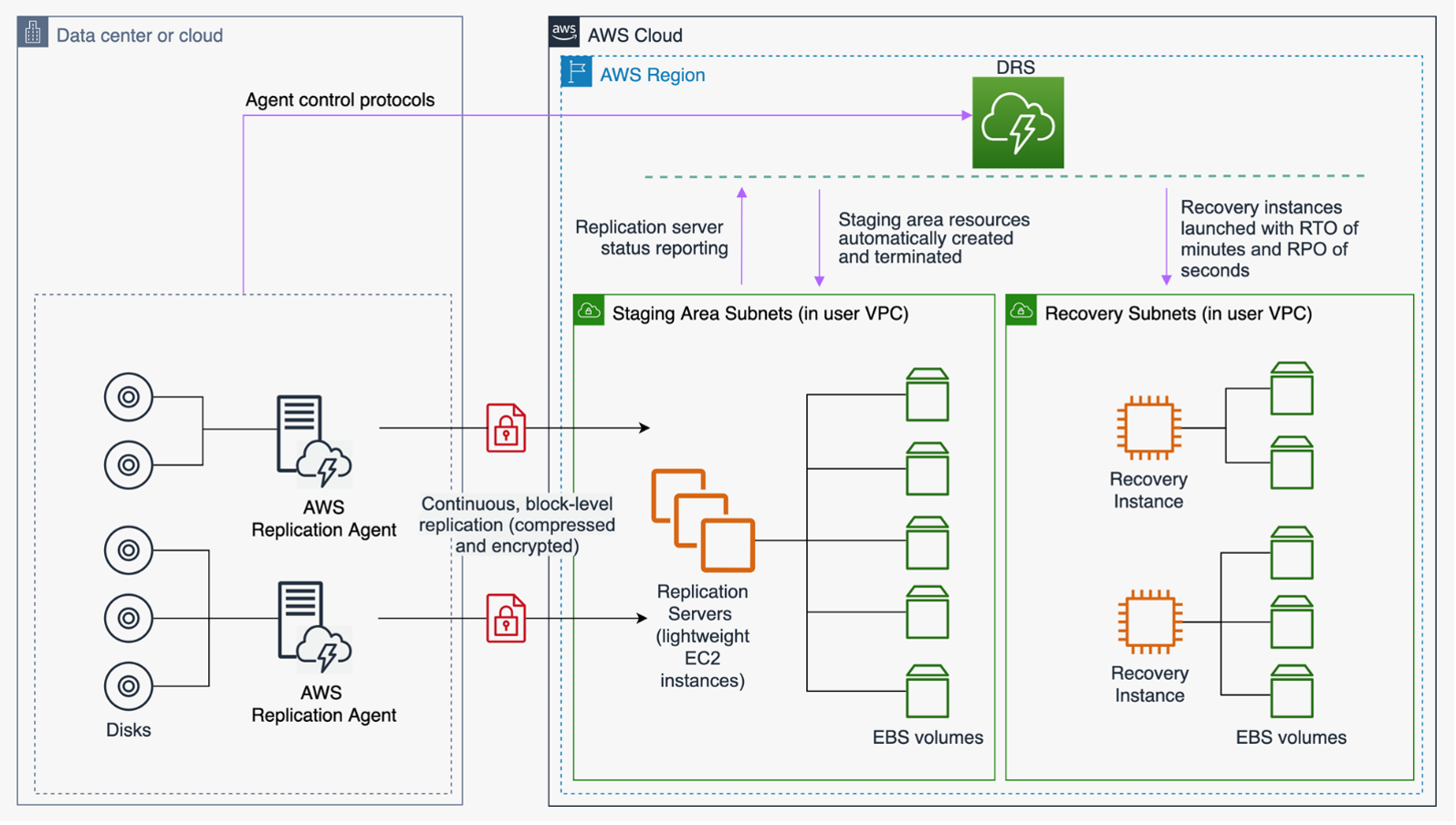 AWS Elastic Disaster Recovery 아키텍처를 보여주는 아키텍처 다이어그램입니다.