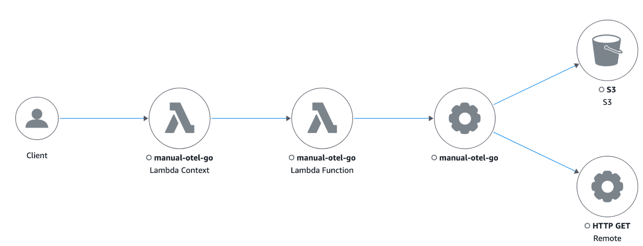 Golang용 CloudWatch 콘솔의 추적 맵.