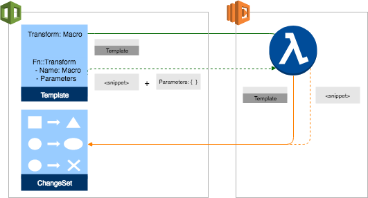 Use a função intrínseca Fn::Transform ou a seção Transform do modelo para passar o conteúdo do modelo e os parâmetros associados para a função do Lambda subjacente da macro, que retorna o conteúdo do modelo processado.