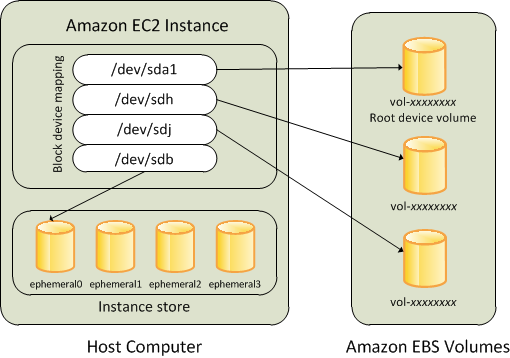Relação entre instância, volumes de armazenamento de instâncias e volumes do EBS.