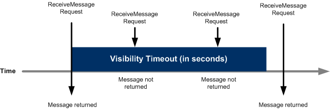Gráfico de linha de tempo mostrando como as solicitações são processadas durante o tempo limite de visibilidade