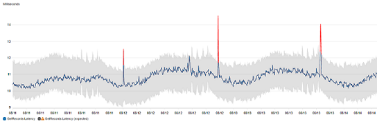 Console de métricas mostrando a detecção de anomalias habilitada para a métrica CPUUtilization.