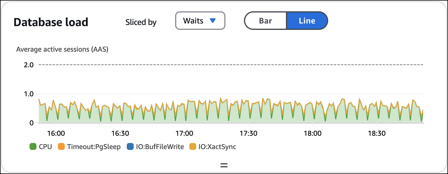 Gráfico de linhas para carga de banco de dados no painel de instância de banco de dados