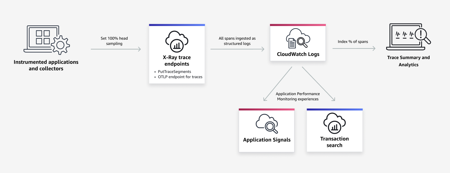 Visão geral de como o Transaction Search funciona com outros serviços