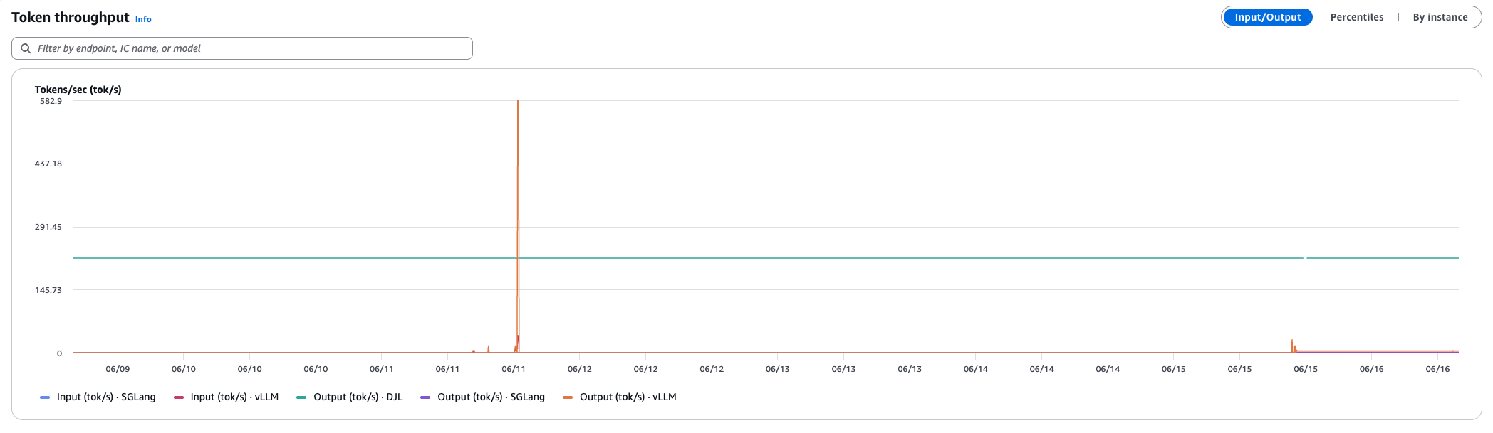 Gráfico de throughput de tokens mostrando tokens de entrada e saída por segundo.