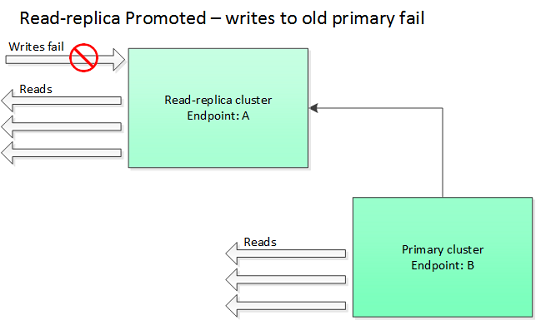 Imagem: close-on-slave-write, falha na gravação