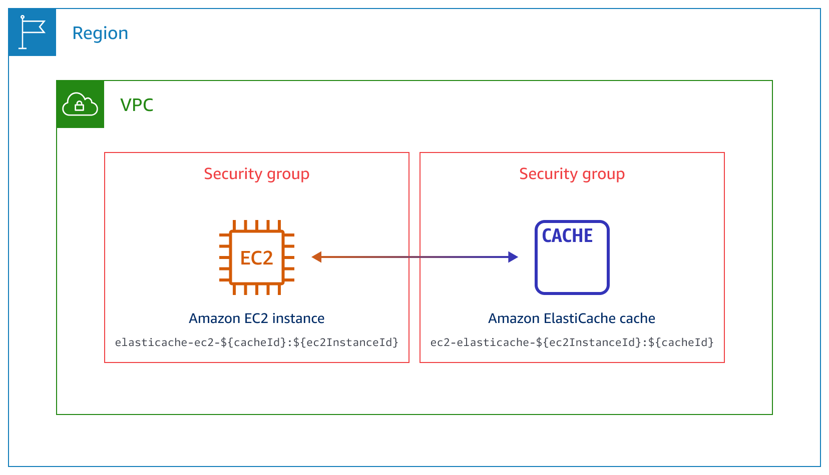Conectar automaticamente um cache do ElastiCache com uma instância do EC2.