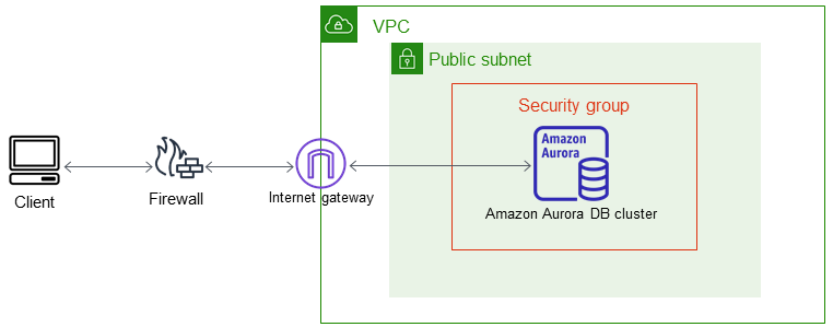 Um cluster de banco de dados em uma VPC acessada por uma aplicação cliente pela internet.