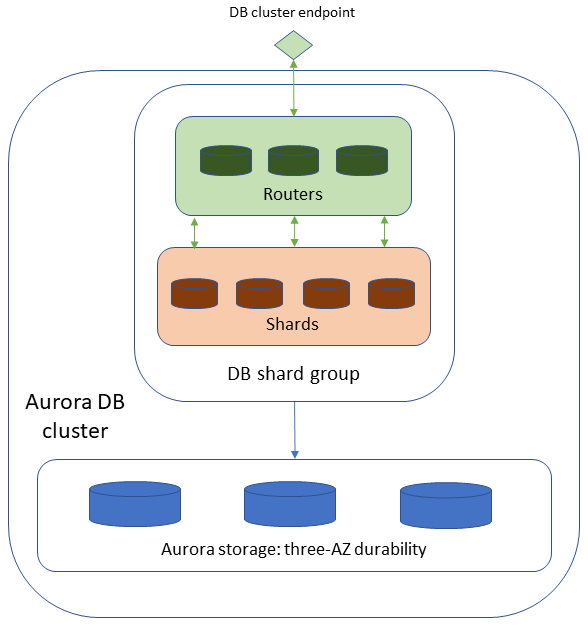 Arquitetura de alto nível do Aurora PostgreSQL Limitless Database mostrando o cluster primário, grupos de fragmentos e distribuição de dados.