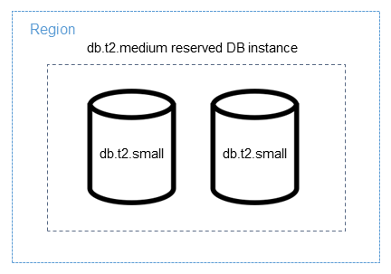Como aplicar uma instância de banco de dados reservada integralmente a instâncias de banco de dados menores