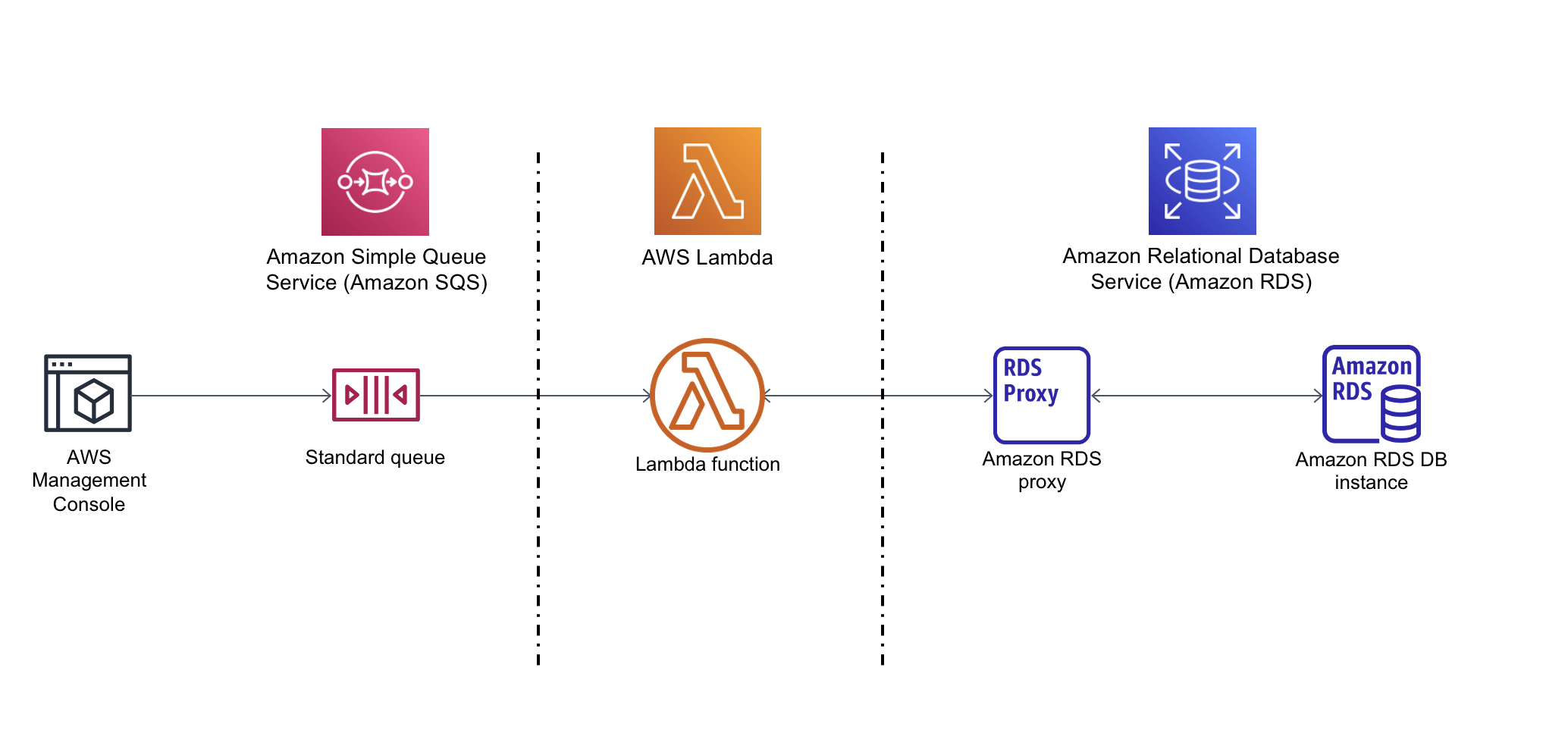 Uma instância do Console de gerenciamento da AWS se conecta a uma fila padrão do Amazon SQS, a qual se conecta a uma função do Lambda, que, por sua vez, se conecta a um banco de dados do RDS para MySQL.