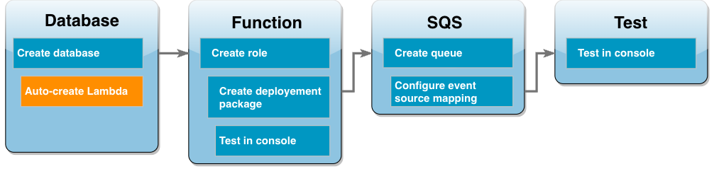 O diagrama de fluxo de trabalho do tutorial mostra que você está na etapa da função do Lambda criando um perfil de execução.