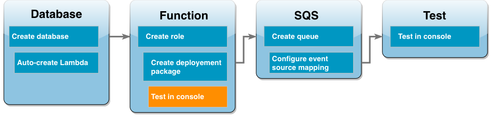 O diagrama de fluxo de trabalho do tutorial mostra que você está na etapa da função do Lambda testando a função