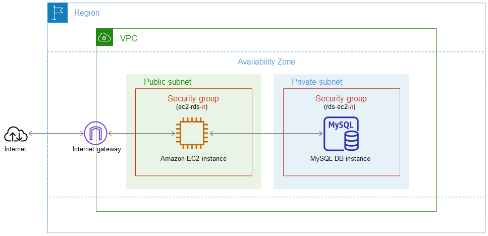 Instância do EC2 e instância de banco de dados MySQL.