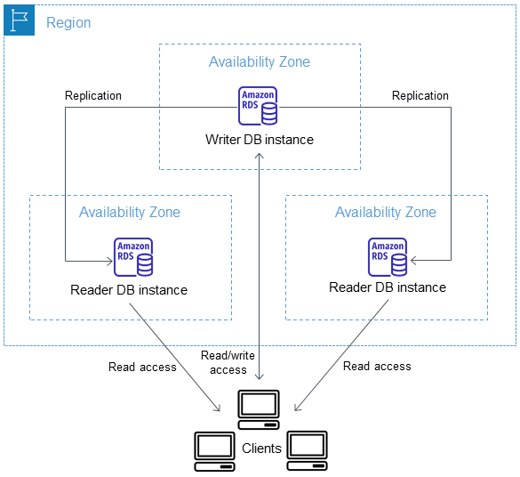 Cenário de alta disponibilidade para uma implantação de cluster multi-AZ