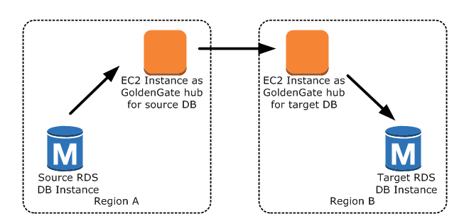 Configuração 4 do Oracle GoldenGate usando o Amazon RDS