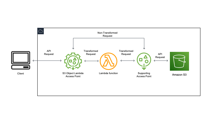 Diagrama que mostra como o S3 Object Lambda funciona.