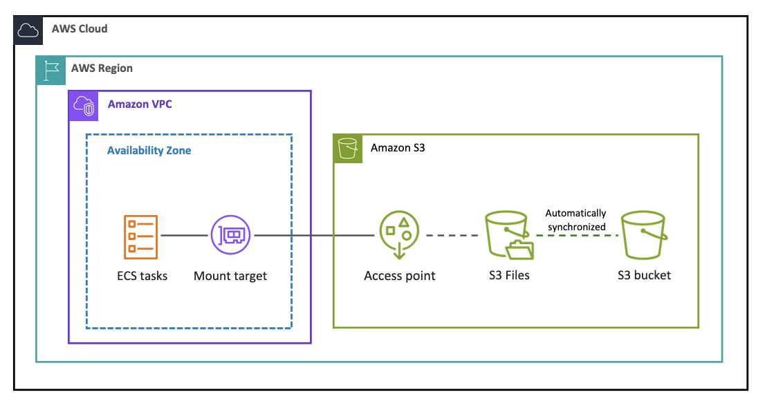 Diagrama mostrando o fluxo de dados entre um bucket do S3, um sistema de arquivos do S3 e uma tarefa do Amazon ECS.