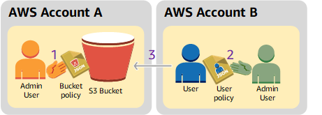 Uma Conta da AWS que concede permissão a outra Conta da AWS para acessar seus recursos.