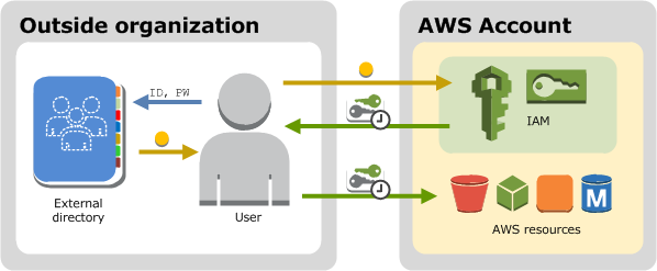 Esse diagrama mostra como uma entidade principal federada pode obter credenciais de segurança temporárias da AWS para acessar recursos em sua Conta da AWS.