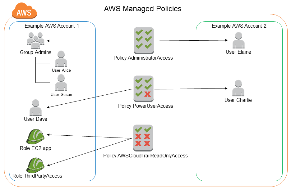 Diagrama de políticas gerenciadas pela AWS
