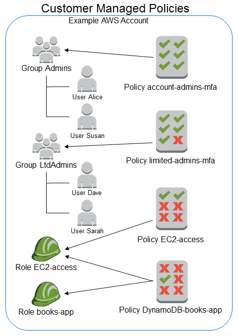 Diagrama de políticas gerenciadas pelo cliente