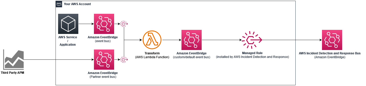 Diagrama mostrando um exemplo de integração usando um barramento de eventos parceiro ou outras fontes de barramento de AWS eventos.