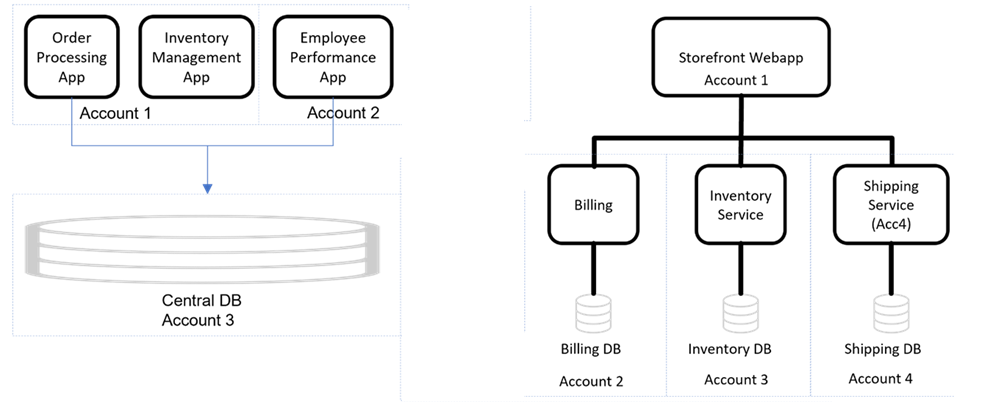 Diagrama mostrando exemplos de cargas de trabalho.