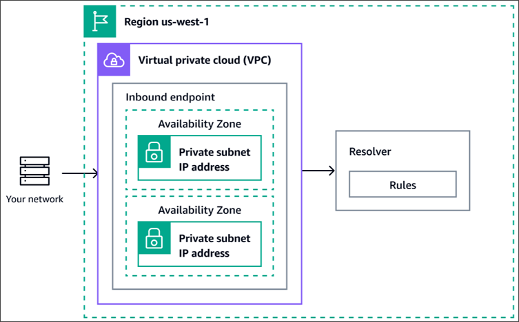 Gráfico conceitual que mostra o caminho de uma consulta de DNS de um resolvedor de DNS na sua rede para os endpoints do Route 53 Resolver.