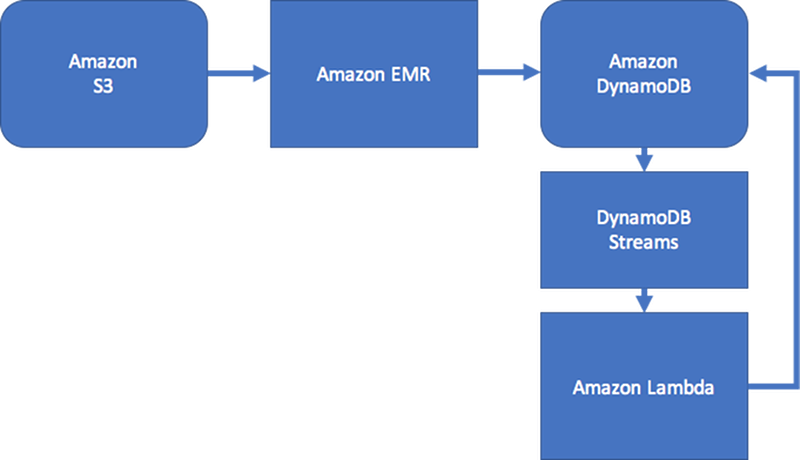 Diagrama ilustrando o fluxo de trabalho do gráfico.