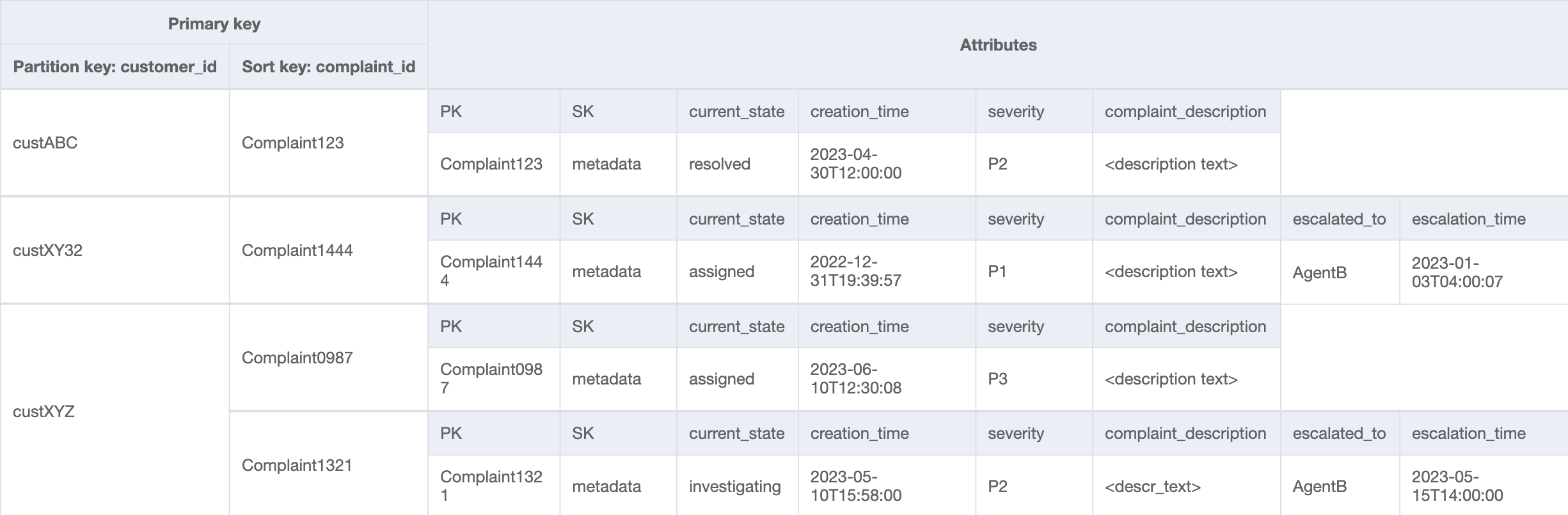 Design de GSI mostrando reclamações de determinado cliente.