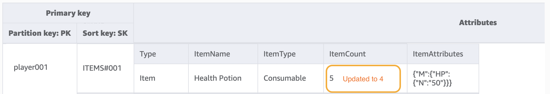Usando o contador atômico para diminuir o valor do atributo ItemCount de 5 para 4.
