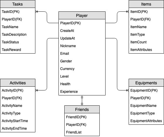 Diagrama de ER para um perfil de jogo, mostrando relações entre entidades, como User, Game e Score.