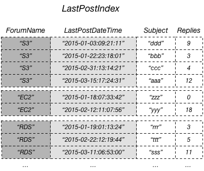 A tabela LastPostIndex que contém uma lista de nomes, datas das últimas publicações, assuntos e respostas do fórum.