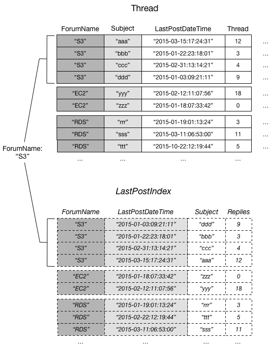 Uma coleção de itens do DynamoDB com itens de tabela e de índice secundário local que têm o mesmo valor de chave de partição de S3.