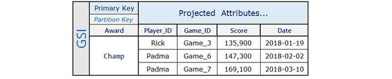 Exemplo de GSI esparso.
