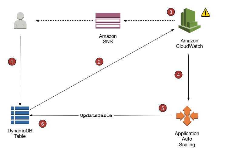 O ajuste de escala automático do DynamoDB ajusta a capacidade de throughput de uma tabela para atender à demanda.