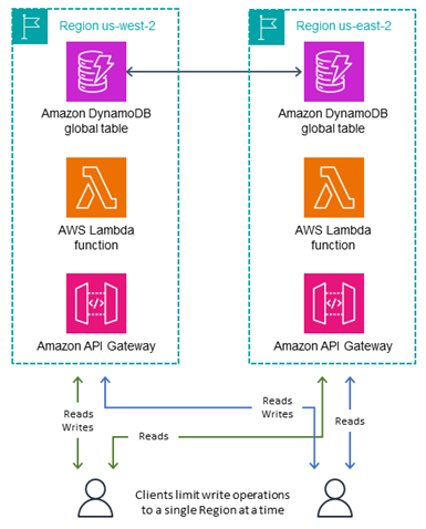 Diagrama de como funciona a gravação em uma região.