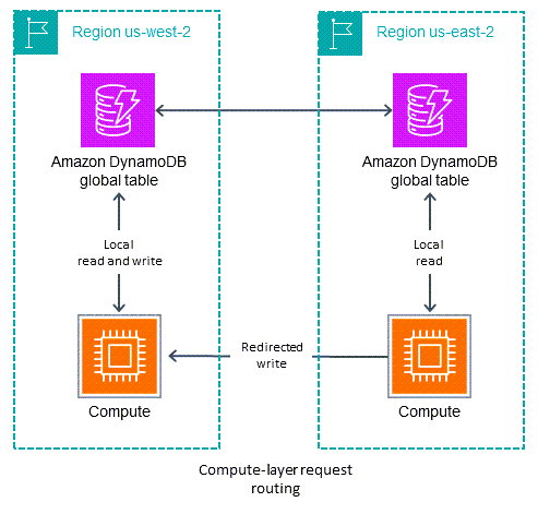 Diagrama do roteamento de solicitações na camada de computação.