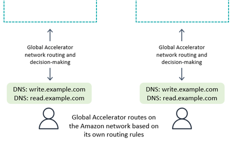 Diagrama de como pode funcionar a gravação de clientes com o Global Accelerator.