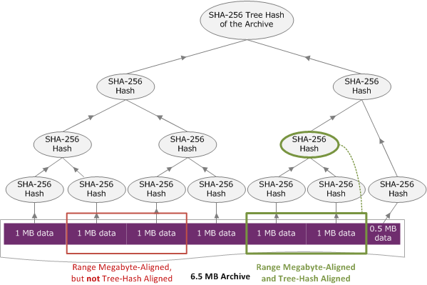 Diagrama mostrando a recuperação de um intervalo de arquivo alinhado com o hash de árvore.