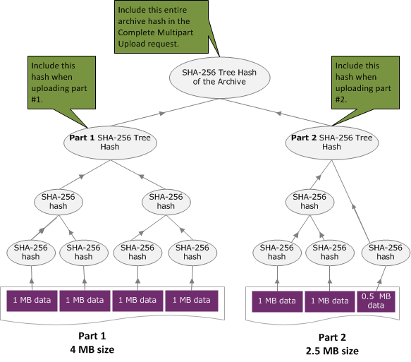 Diagrama mostrando um exemplo de hash de árvore que carrega um arquivo usando o carregamento fracionado.
